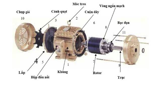 Cấu tạo máy phát điện
